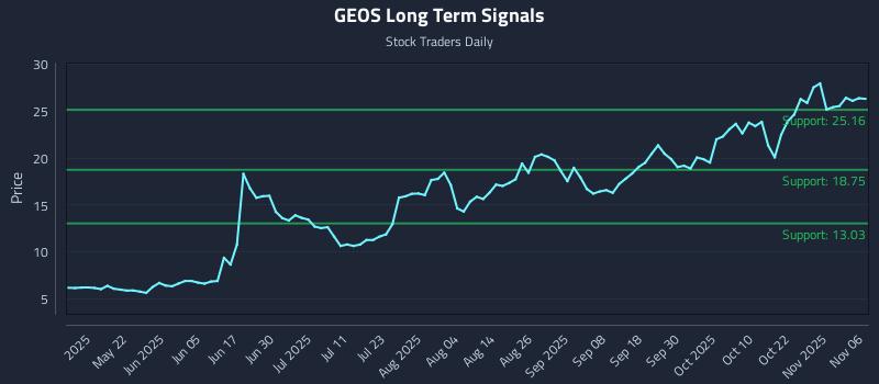 GEOS Long Term Analysis for November 6 2025