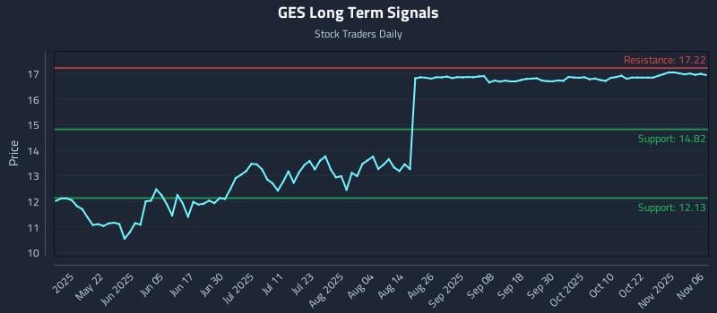 GES Long Term Analysis for November 6 2025