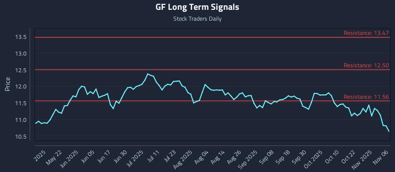GF Long Term Analysis for November 6 2025 GF Long Term Analysis for November 6 2025