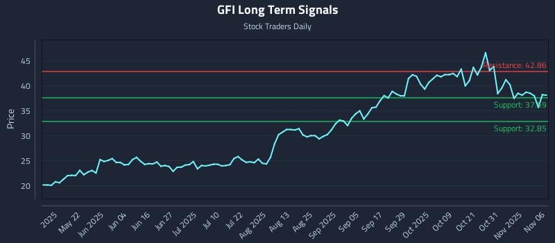 GFI Long Term Analysis for November 6 2025 GFI Long Term Analysis for November 6 2025