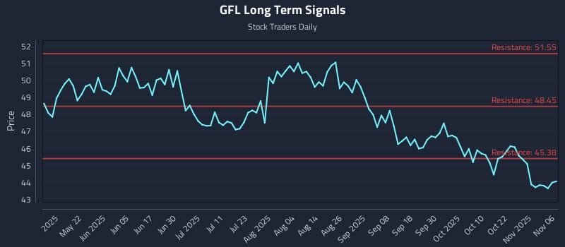 GFL Long Term Analysis for November 6 2025