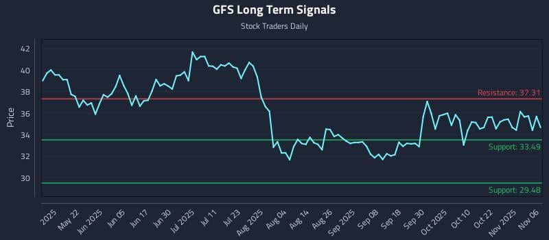 GFS Long Term Analysis for November 6 2025 GFS Long Term Analysis for November 6 2025
