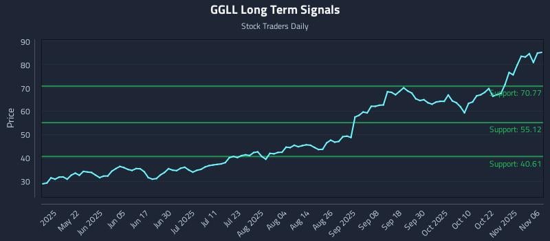 GGLL Long Term Analysis for November 6 2025