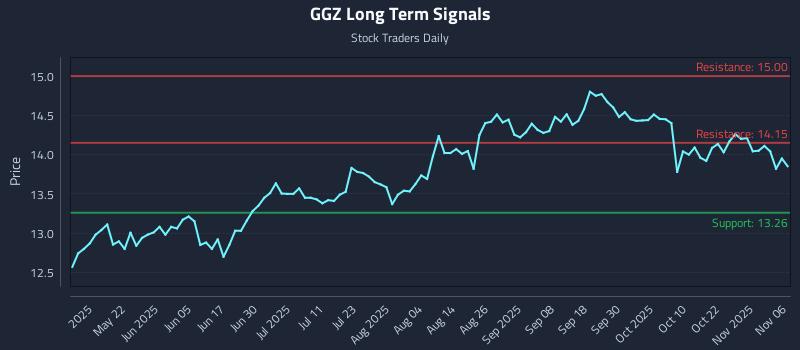 GGZ Long Term Analysis for November 6 2025