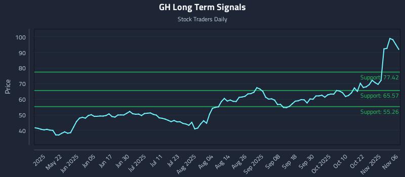 GH Long Term Analysis for November 6 2025