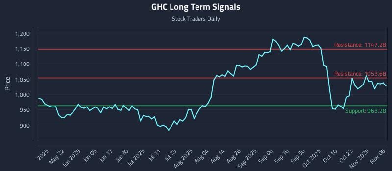 GHC Long Term Analysis for November 6 2025 GHC Long Term Analysis for November 6 2025