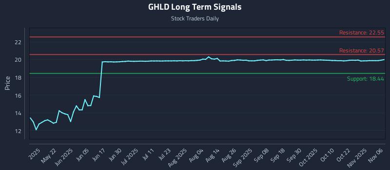 GHLD Long Term Analysis for November 6 2025