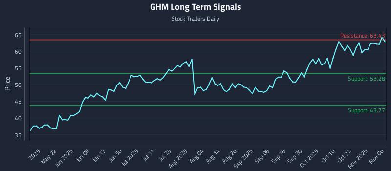 GHM Long Term Analysis for November 6 2025