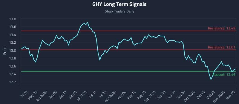 GHY Long Term Analysis for November 6 2025 GHY Long Term Analysis for November 6 2025