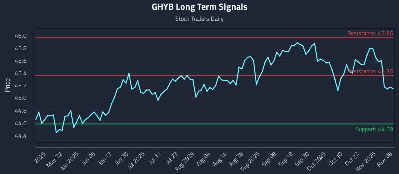 GHYB Long Term Analysis for November 6 2025