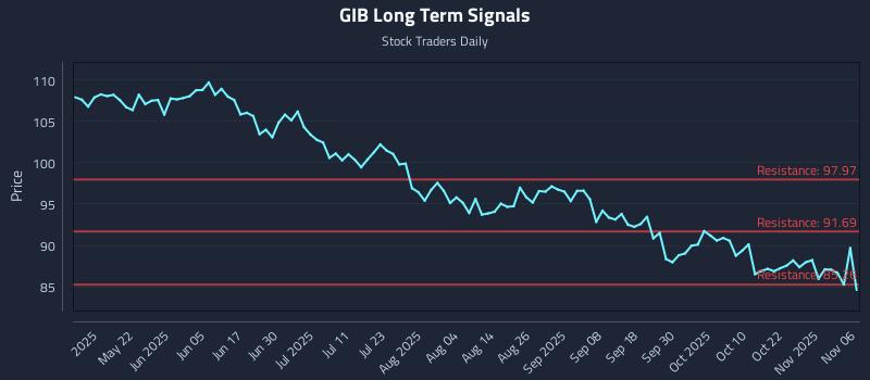 GIB Long Term Analysis for November 6 2025