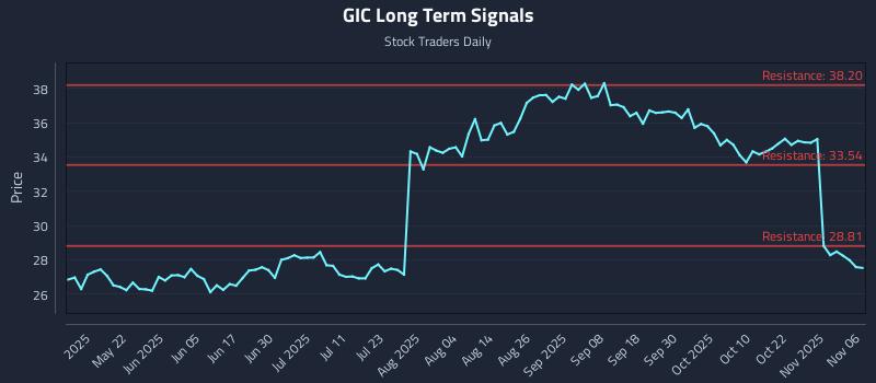 GIC Long Term Analysis for November 6 2025 GIC Long Term Analysis for November 6 2025