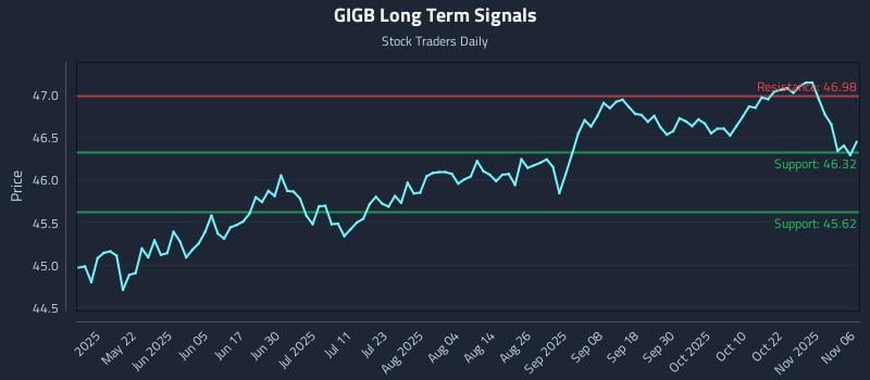 GIGB Long Term Analysis for November 6 2025 GIGB Long Term Analysis for November 6 2025