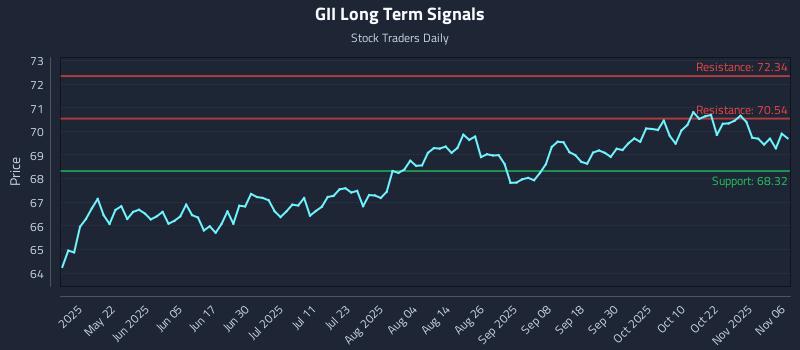 GII Long Term Analysis for November 6 2025 GII Long Term Analysis for November 6 2025