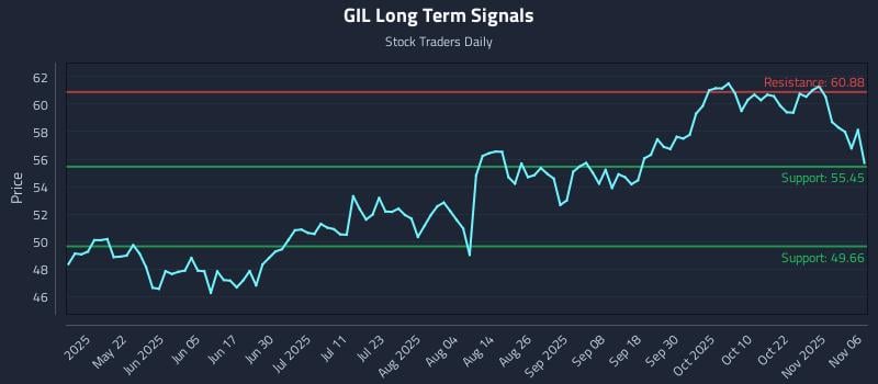 GIL Long Term Analysis for November 6 2025