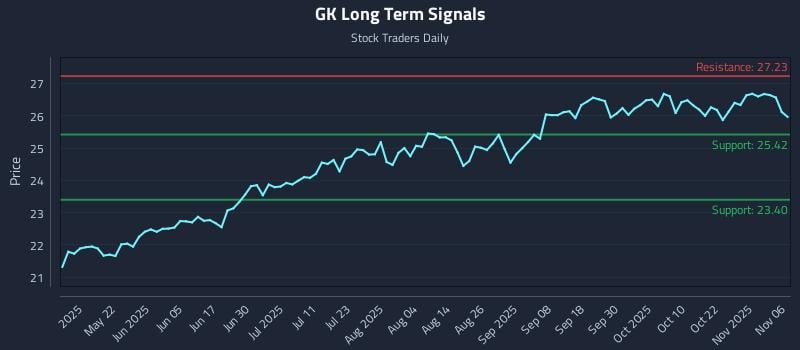 GK Long Term Analysis for November 6 2025 GK Long Term Analysis for November 6 2025