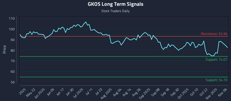 GKOS Long Term Analysis for November 6 2025 GKOS Long Term Analysis for November 6 2025