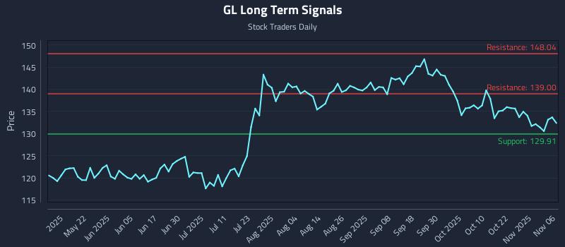 GL Long Term Analysis for November 6 2025 GL Long Term Analysis for November 6 2025