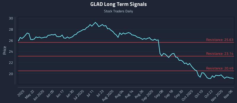 GLAD Long Term Analysis for November 6 2025