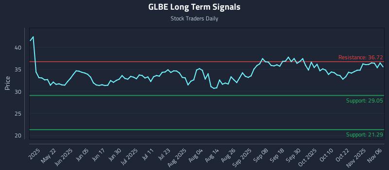 GLBE Long Term Analysis for November 6 2025 GLBE Long Term Analysis for November 6 2025