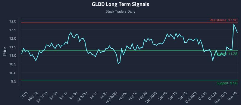 GLDD Long Term Analysis for November 6 2025 GLDD Long Term Analysis for November 6 2025