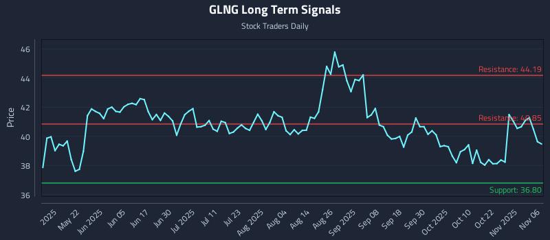 GLNG Long Term Analysis for November 6 2025 GLNG Long Term Analysis for November 6 2025