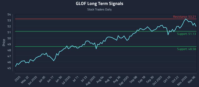 GLOF Long Term Analysis for November 6 2025
