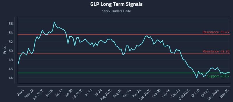 GLP Long Term Analysis for November 6 2025 GLP Long Term Analysis for November 6 2025