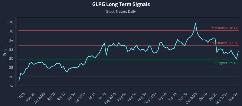 GLPG Long Term Analysis for November 6 2025 GLPG Long Term Analysis for November 6 2025