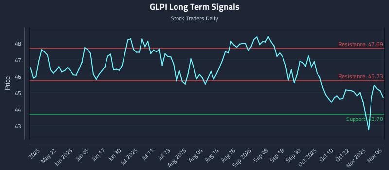 GLPI Long Term Analysis for November 6 2025