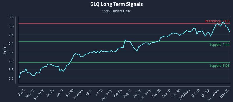 GLQ Long Term Analysis for November 6 2025 GLQ Long Term Analysis for November 6 2025