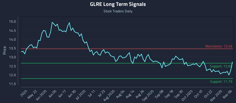GLRE Long Term Analysis for November 6 2025 GLRE Long Term Analysis for November 6 2025