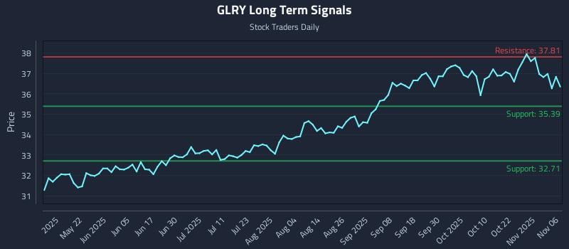 GLRY Long Term Analysis for November 6 2025 GLRY Long Term Analysis for November 6 2025