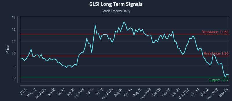 GLSI Long Term Analysis for November 6 2025