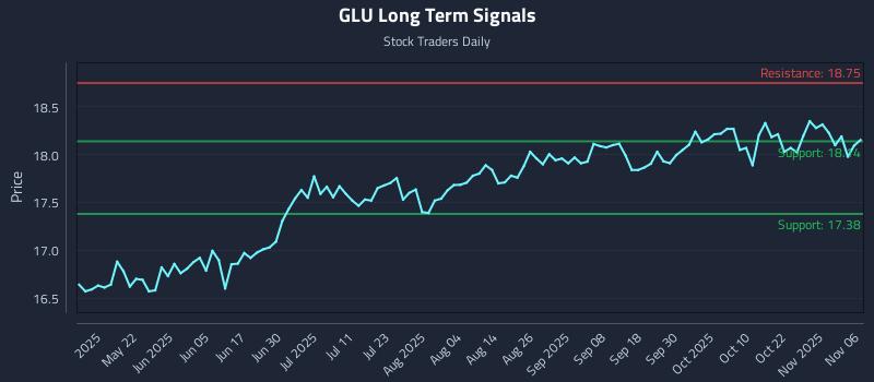 GLU Long Term Analysis for November 6 2025 GLU Long Term Analysis for November 6 2025