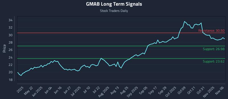 GMAB Long Term Analysis for November 6 2025