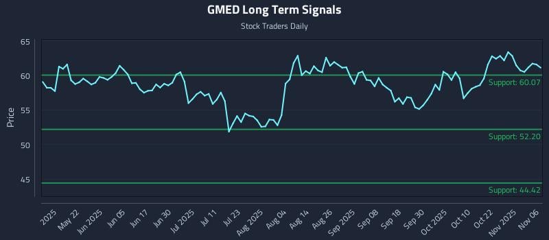 GMED Long Term Analysis for November 6 2025 GMED Long Term Analysis for November 6 2025
