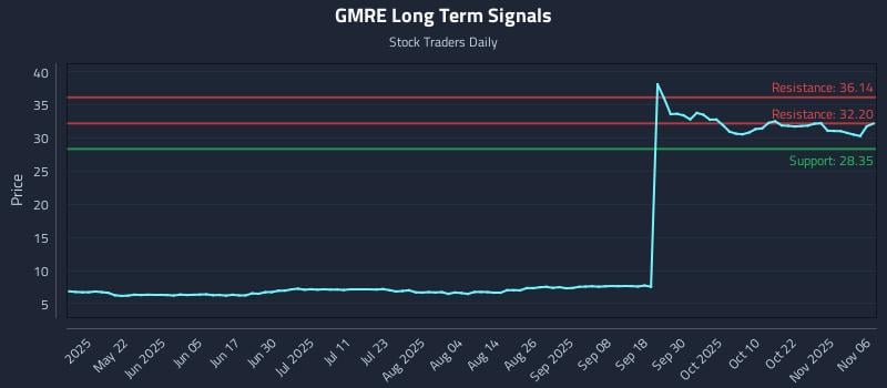 GMRE Long Term Analysis for November 6 2025 GMRE Long Term Analysis for November 6 2025