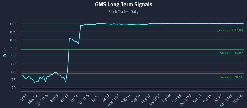GMS Long Term Analysis for November 6 2025 GMS Long Term Analysis for November 6 2025