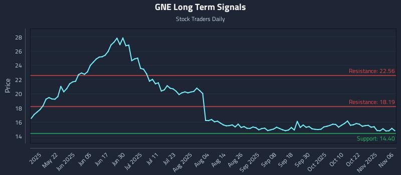 GNE Long Term Analysis for November 6 2025 GNE Long Term Analysis for November 6 2025