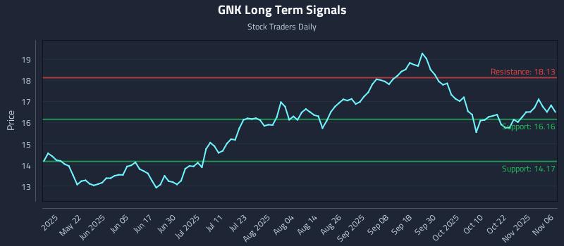 GNK Long Term Analysis for November 6 2025 GNK Long Term Analysis for November 6 2025