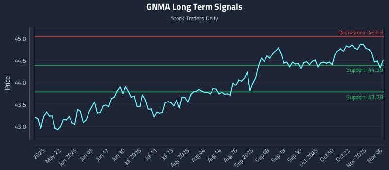 GNMA Long Term Analysis for November 6 2025
