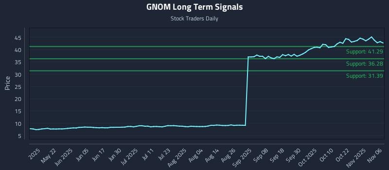 GNOM Long Term Analysis for November 6 2025 GNOM Long Term Analysis for November 6 2025