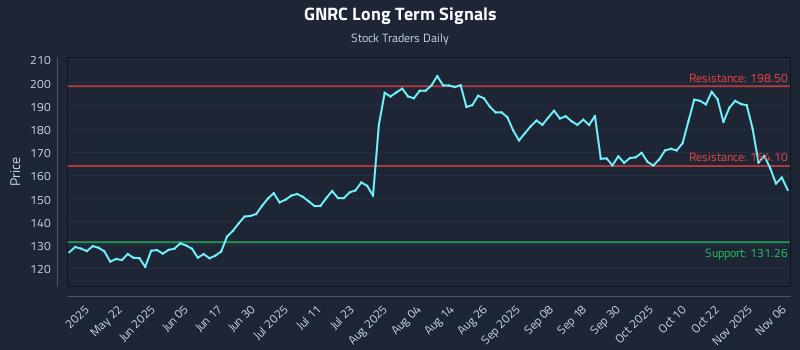GNRC Long Term Analysis for November 6 2025 GNRC Long Term Analysis for November 6 2025