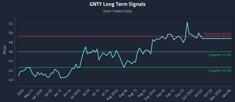 GNTY Long Term Analysis for November 6 2025