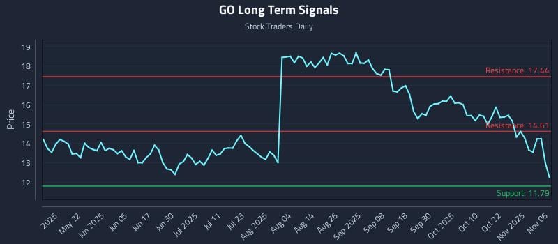 GO Long Term Analysis for November 6 2025