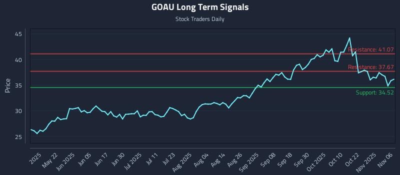 GOAU Long Term Analysis for November 6 2025 GOAU Long Term Analysis for November 6 2025