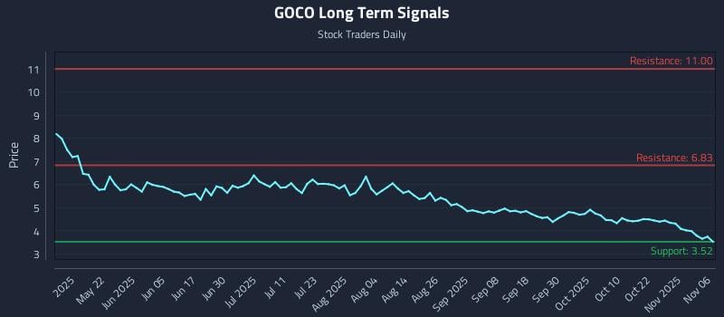 GOCO Long Term Analysis for November 6 2025