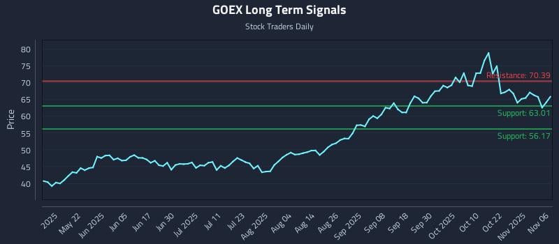 GOEX Long Term Analysis for November 6 2025