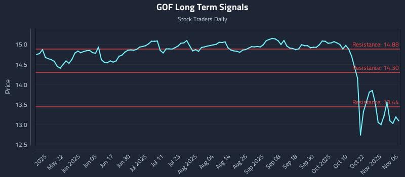 GOF Long Term Analysis for November 6 2025